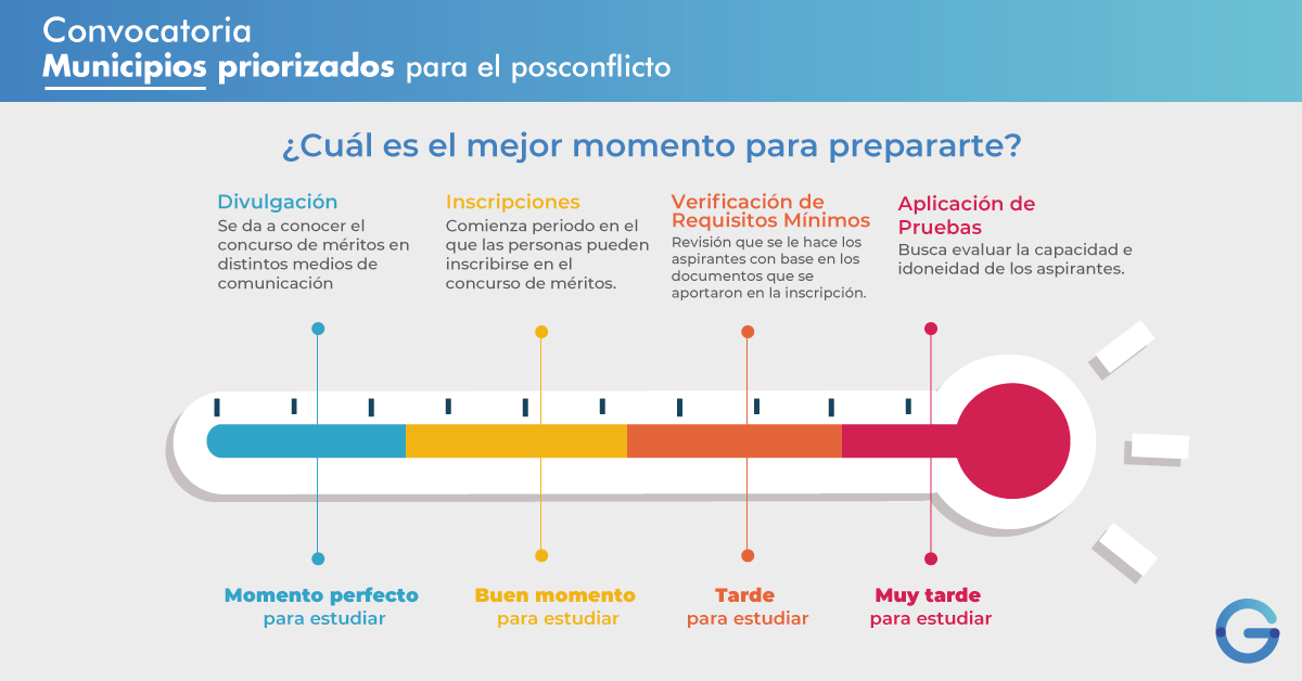 Infografía ¿En qué etapa debería iniciar su preparación para la Convocatoria Municipios Priorizados para el Posconflicto?