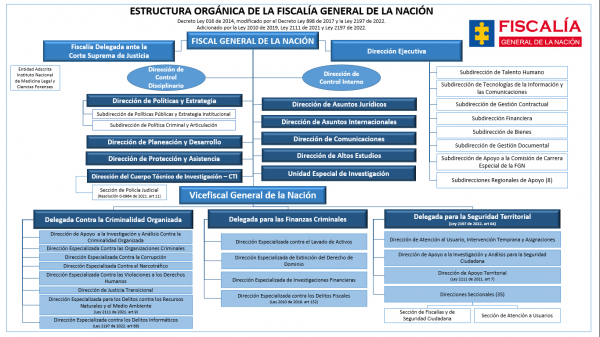 ¿cuál Es La Estructura Organizacional De La Fiscalía General De La Nación