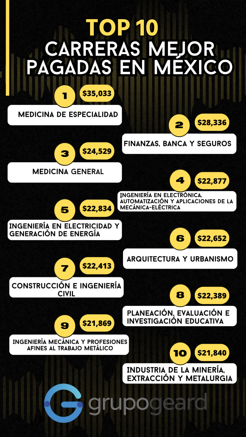 Carreras Mejor Pagadas En México