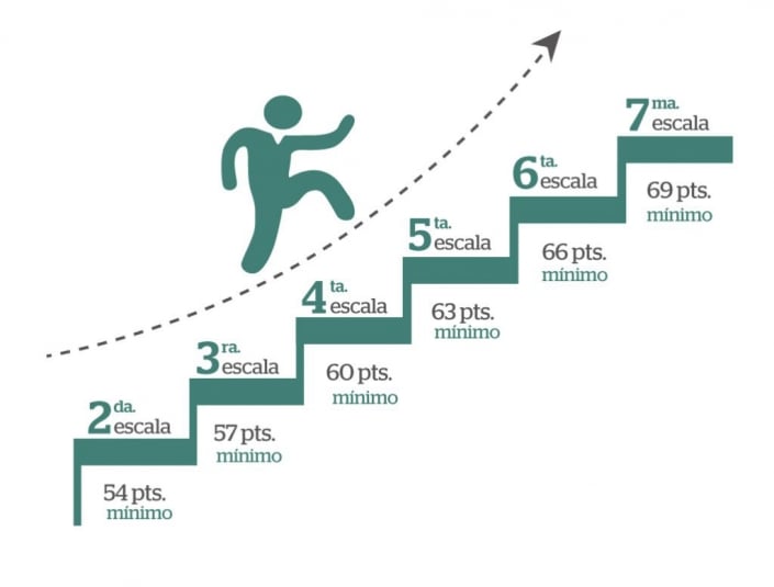 Hablemos un poco sobre las preguntas de Ascenso de Escala